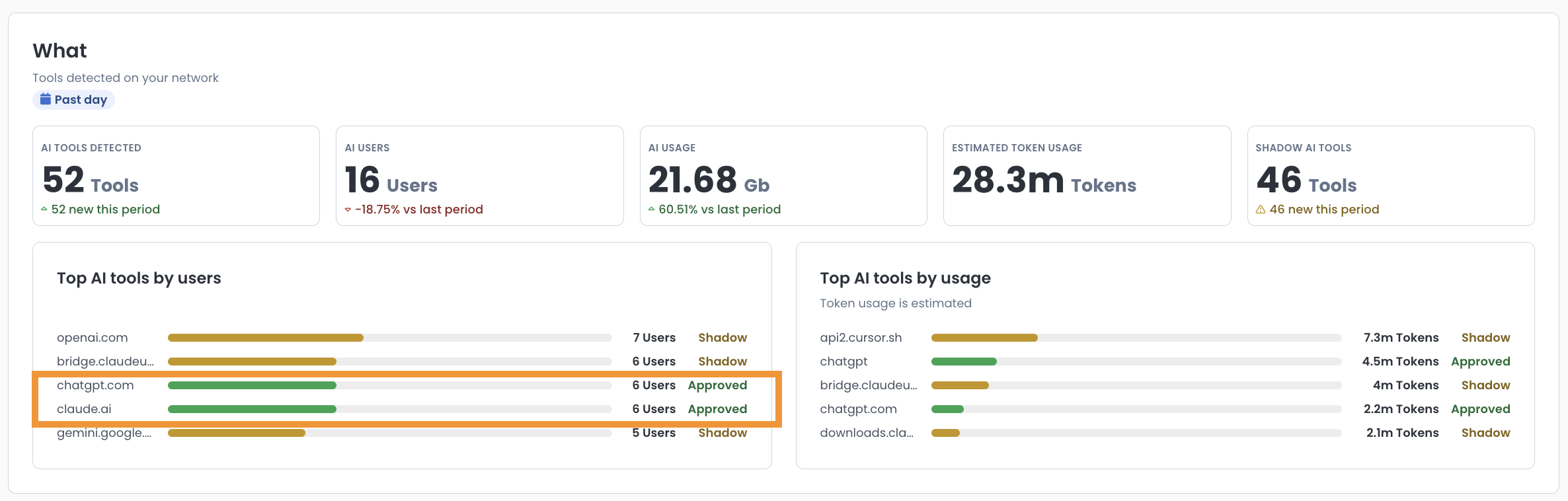 Overview of AI tools detected, user statistics, and token usage for the past day.